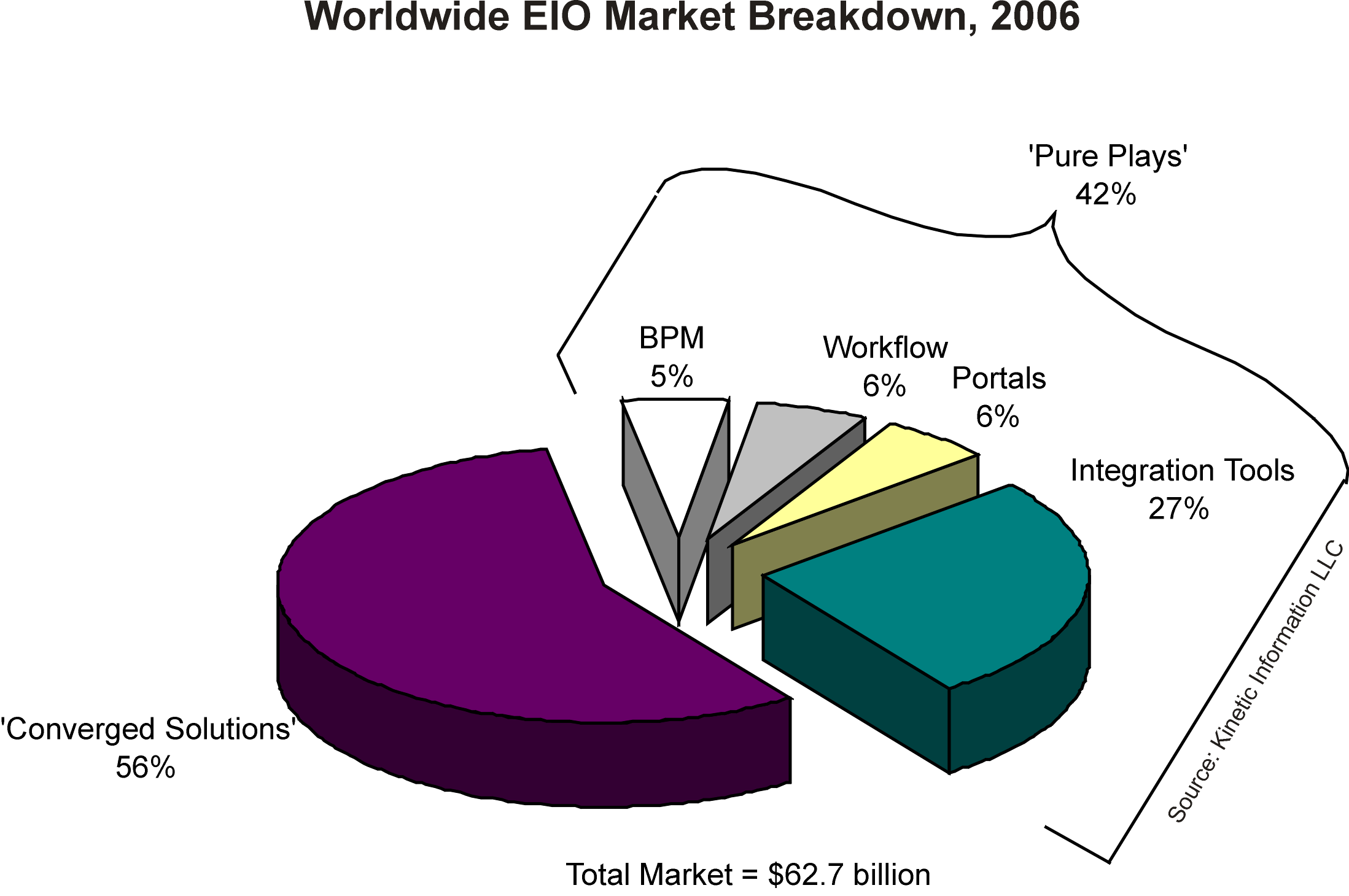 EIO Market Breakdown, 2006