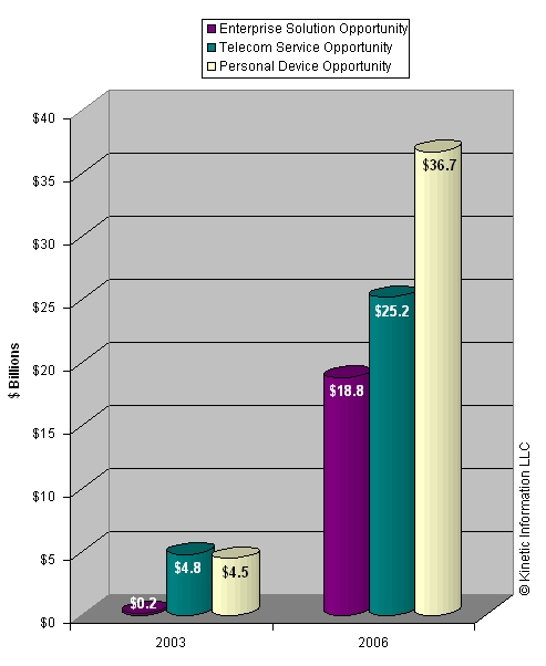 Wireless EIO Market Opportunity